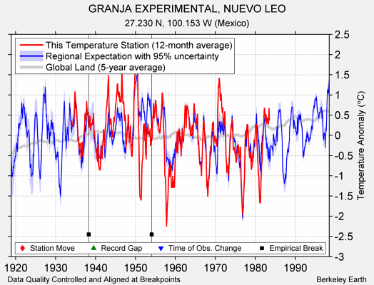 GRANJA EXPERIMENTAL, NUEVO LEO comparison to regional expectation