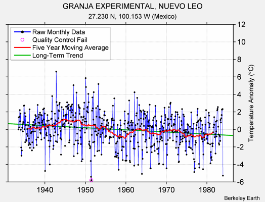 GRANJA EXPERIMENTAL, NUEVO LEO Raw Mean Temperature