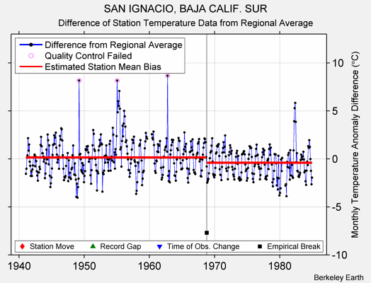 SAN IGNACIO, BAJA CALIF. SUR difference from regional expectation