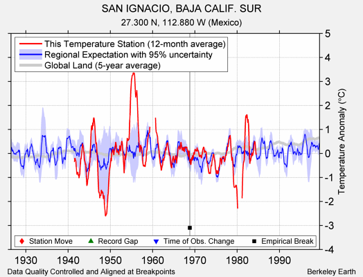 SAN IGNACIO, BAJA CALIF. SUR comparison to regional expectation