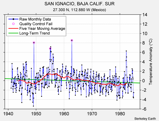 SAN IGNACIO, BAJA CALIF. SUR Raw Mean Temperature