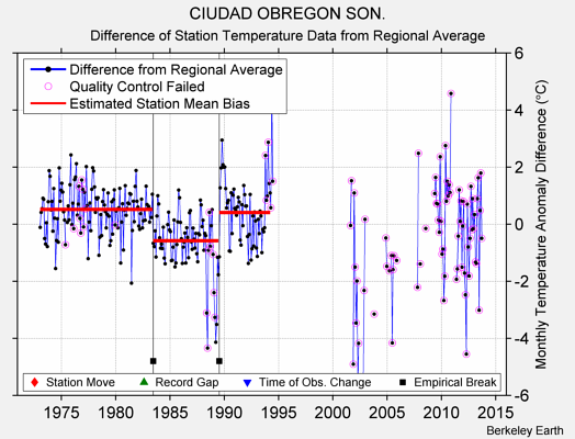 CIUDAD OBREGON SON. difference from regional expectation