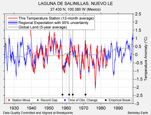 LAGUNA DE SALINILLAS, NUEVO LE comparison to regional expectation