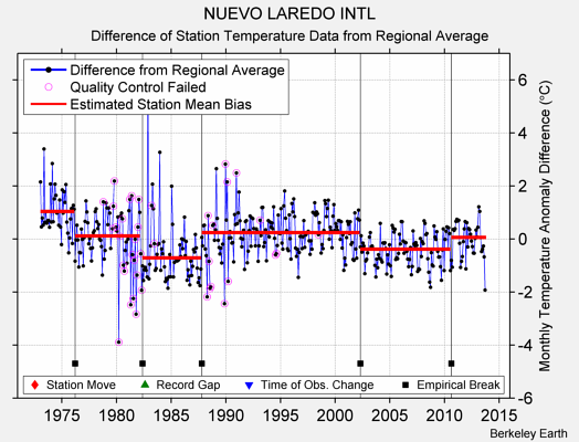 NUEVO LAREDO INTL difference from regional expectation