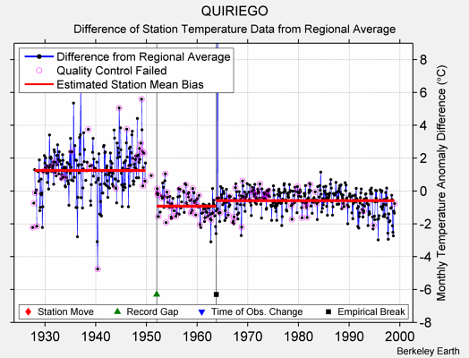 QUIRIEGO difference from regional expectation