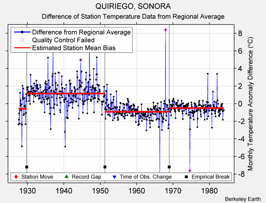 QUIRIEGO, SONORA difference from regional expectation