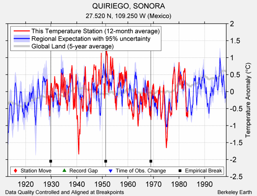 QUIRIEGO, SONORA comparison to regional expectation