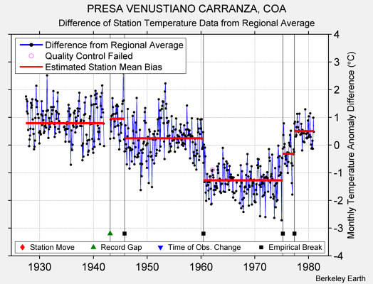 PRESA VENUSTIANO CARRANZA, COA difference from regional expectation