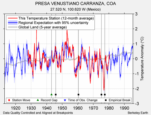PRESA VENUSTIANO CARRANZA, COA comparison to regional expectation