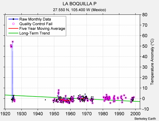 LA BOQUILLA P Raw Mean Temperature