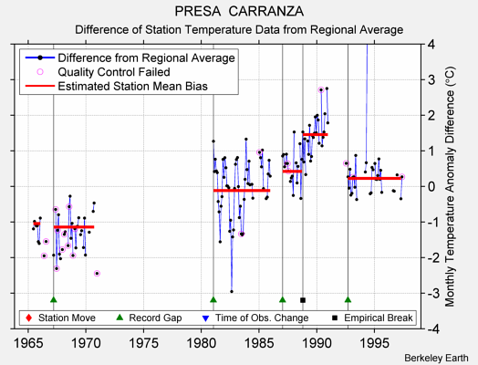 PRESA  CARRANZA difference from regional expectation