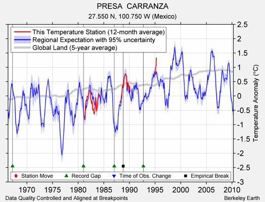 PRESA  CARRANZA comparison to regional expectation