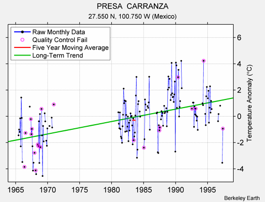 PRESA  CARRANZA Raw Mean Temperature