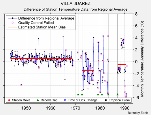 VILLA JUAREZ difference from regional expectation