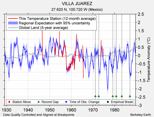 VILLA JUAREZ comparison to regional expectation