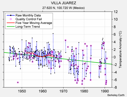 VILLA JUAREZ Raw Mean Temperature