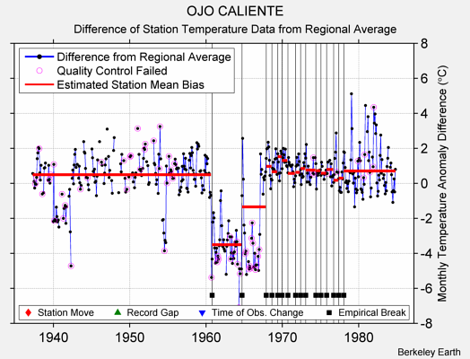 OJO CALIENTE difference from regional expectation