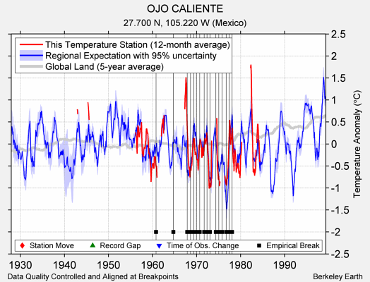 OJO CALIENTE comparison to regional expectation