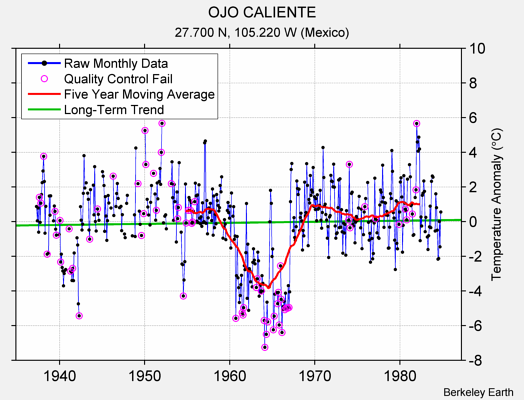 OJO CALIENTE Raw Mean Temperature