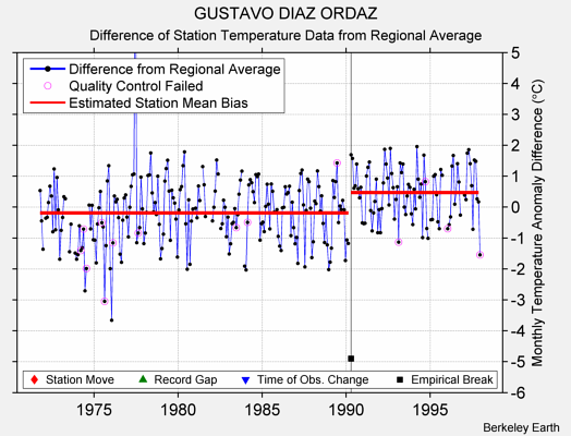 GUSTAVO DIAZ ORDAZ difference from regional expectation