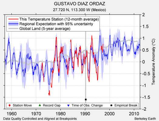 GUSTAVO DIAZ ORDAZ comparison to regional expectation