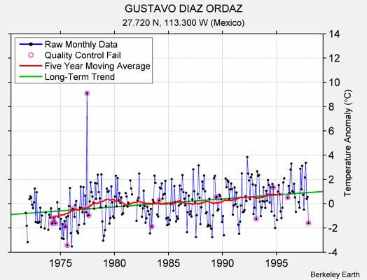 GUSTAVO DIAZ ORDAZ Raw Mean Temperature