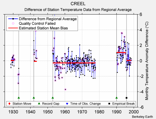 CREEL difference from regional expectation