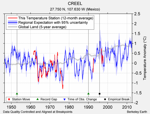 CREEL comparison to regional expectation