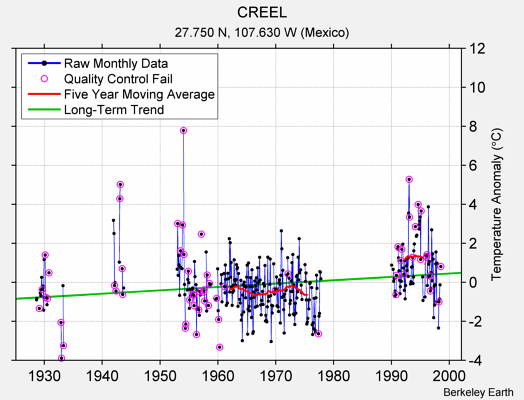 CREEL Raw Mean Temperature