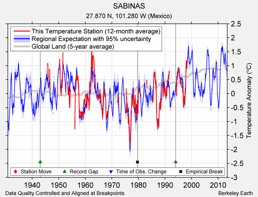 SABINAS comparison to regional expectation