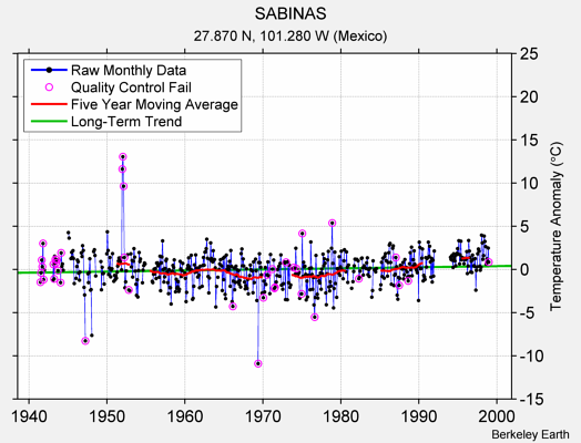 SABINAS Raw Mean Temperature