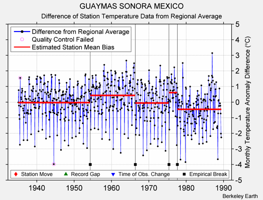 GUAYMAS SONORA MEXICO difference from regional expectation