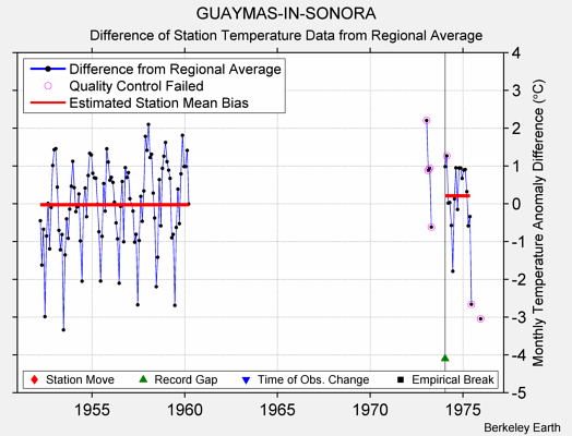 GUAYMAS-IN-SONORA difference from regional expectation