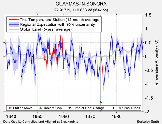 GUAYMAS-IN-SONORA comparison to regional expectation