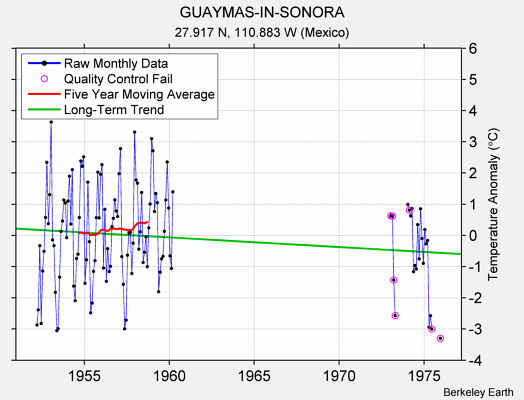 GUAYMAS-IN-SONORA Raw Mean Temperature