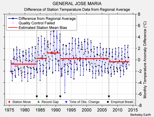 GENERAL JOSE MARIA difference from regional expectation