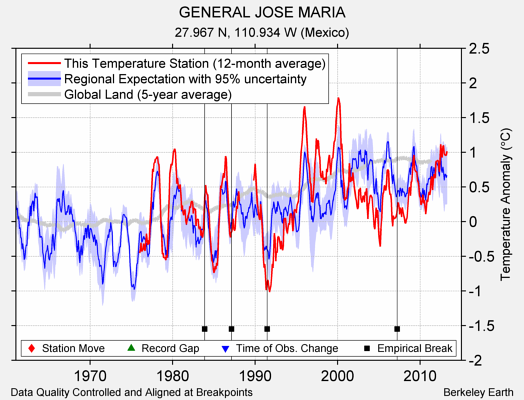 GENERAL JOSE MARIA comparison to regional expectation