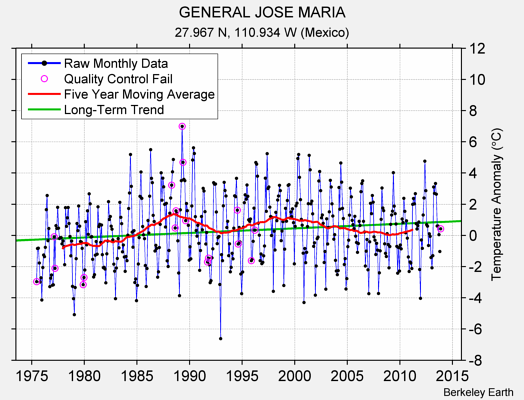 GENERAL JOSE MARIA Raw Mean Temperature