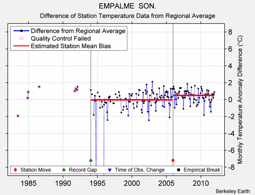 EMPALME  SON. difference from regional expectation