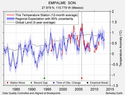 EMPALME  SON. comparison to regional expectation