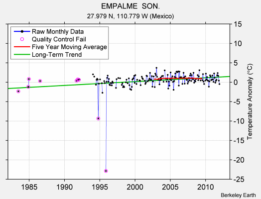 EMPALME  SON. Raw Mean Temperature