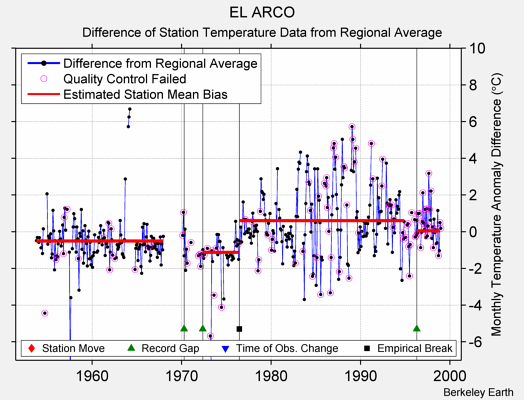 EL ARCO difference from regional expectation