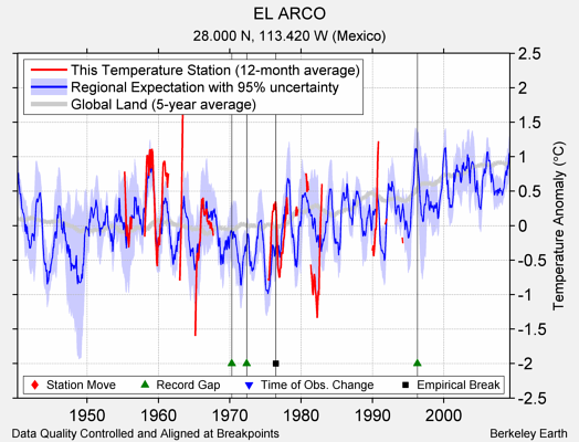 EL ARCO comparison to regional expectation