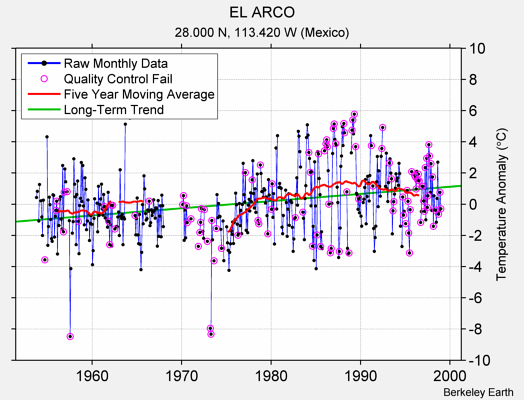 EL ARCO Raw Mean Temperature