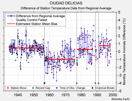 CIUDAD DELICIAS difference from regional expectation