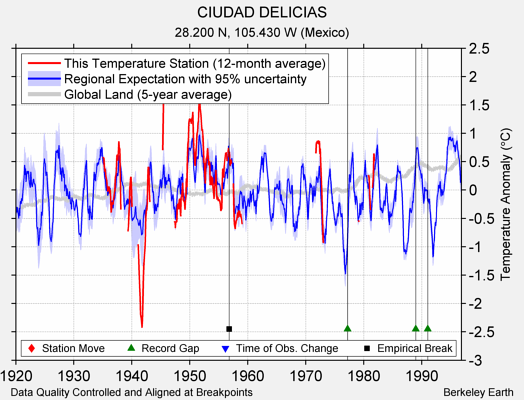 CIUDAD DELICIAS comparison to regional expectation