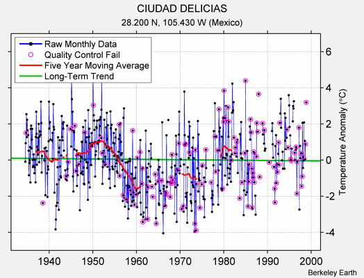 CIUDAD DELICIAS Raw Mean Temperature