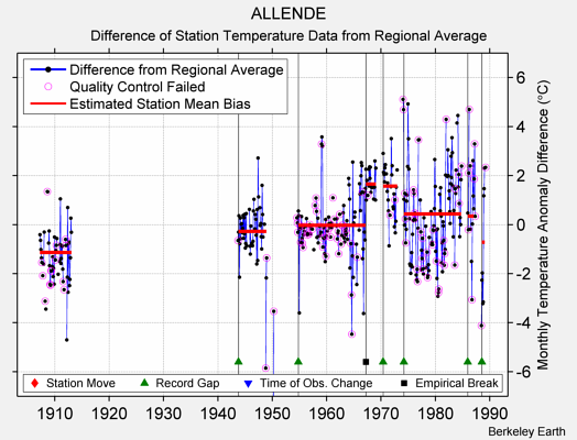 ALLENDE difference from regional expectation