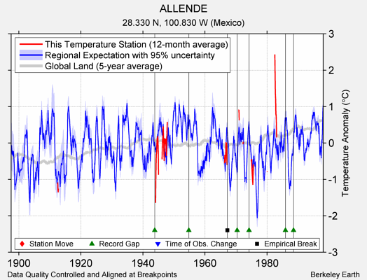 ALLENDE comparison to regional expectation