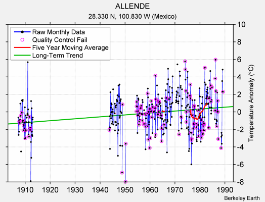 ALLENDE Raw Mean Temperature